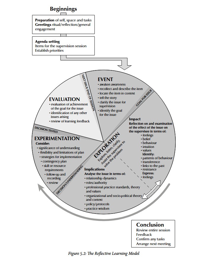 reflective learning model